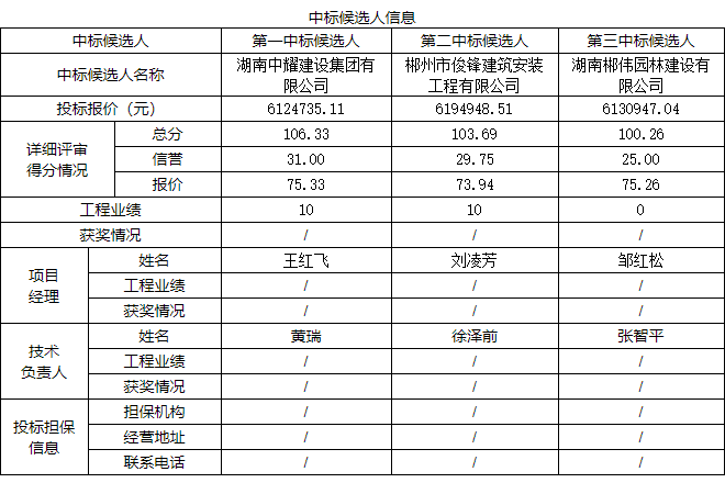 湖南中耀建設集團有限公司,郴州工程施工總承包壹級,建筑裝修裝飾工程專業(yè)承包貳級,市政公用工程施工總承包叁級