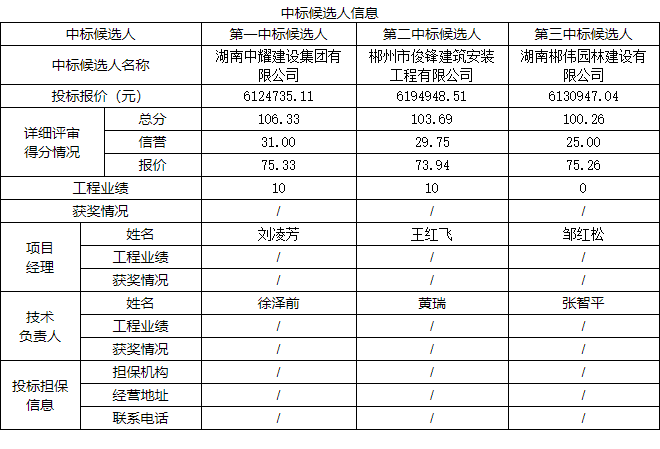 湖南中耀建設集團有限公司,郴州工程施工總承包壹級,建筑裝修裝飾工程專業(yè)承包貳級,市政公用工程施工總承包叁級