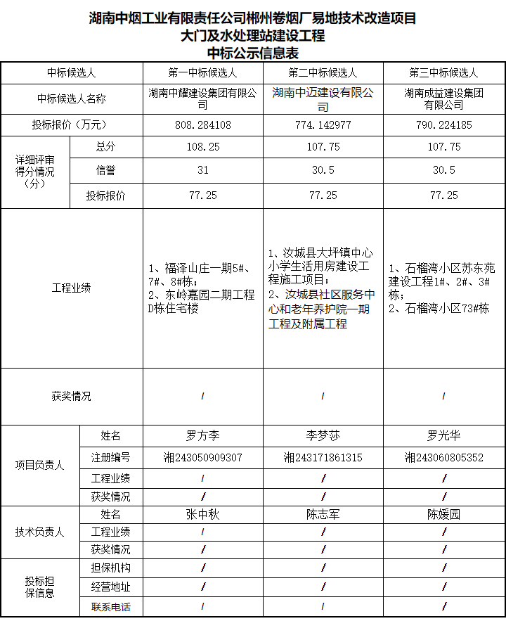 湖南中耀建設(shè)集團有限公司,郴州工程施工總承包壹級,建筑裝修裝飾工程專業(yè)承包貳級,市政公用工程施工總承包叁級