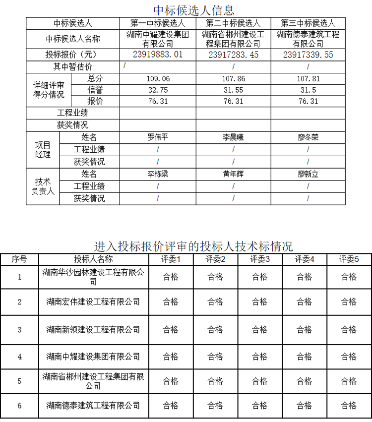 湖南中耀建設(shè)集團(tuán)有限公司,郴州工程施工總承包壹級(jí),建筑裝修裝飾工程專(zhuān)業(yè)承包貳級(jí),市政公用工程施工總承包叁級(jí)