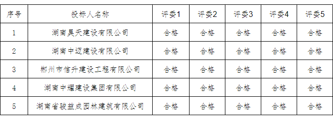 湖南中耀建設(shè)集團有限公司,郴州工程施工總承包壹級,建筑裝修裝飾工程專業(yè)承包貳級,市政公用工程施工總承包叁級