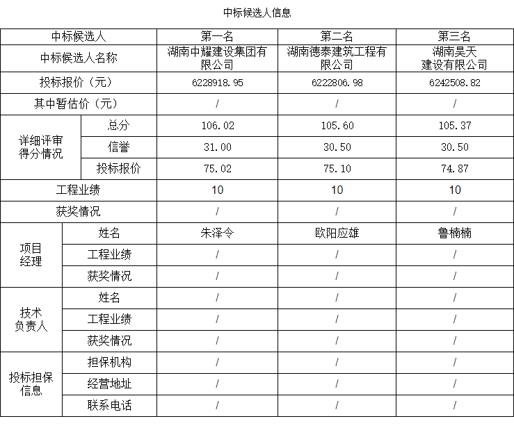 湖南中耀建設(shè)集團有限公司,郴州工程施工總承包壹級,建筑裝修裝飾工程專業(yè)承包貳級,市政公用工程施工總承包叁級