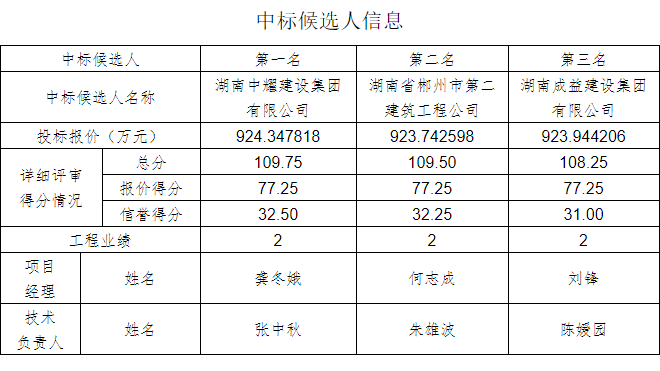 湖南中耀建設(shè)集團(tuán)有限公司,郴州工程施工總承包壹級,建筑裝修裝飾工程專業(yè)承包貳級,市政公用工程施工總承包叁級